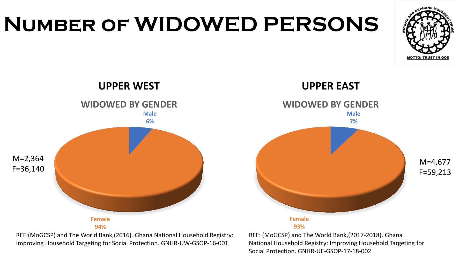 Graphical Statistics of Widows in Ghana per GNH registry