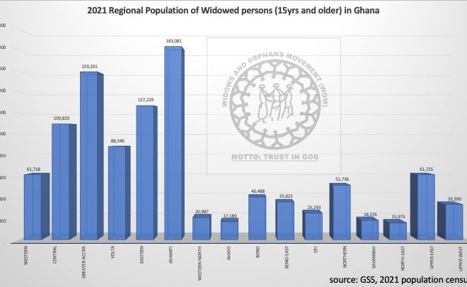 2021 Widows Statistics in Ghana per GSS 2021 Census